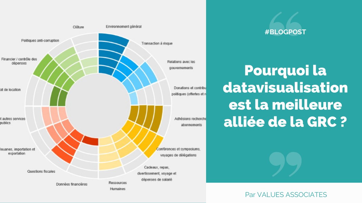 ValuesAssoc's tweet image. La #datavisualisation permet d’optimiser la gestion de sa #conformité, en donnant notamment une vision globale sur l’état d’avancement des travaux et du niveau de maitrise des risques. 

Le point dans notre dernier article :
values-associates.fr/blog/datavisua… #GRC