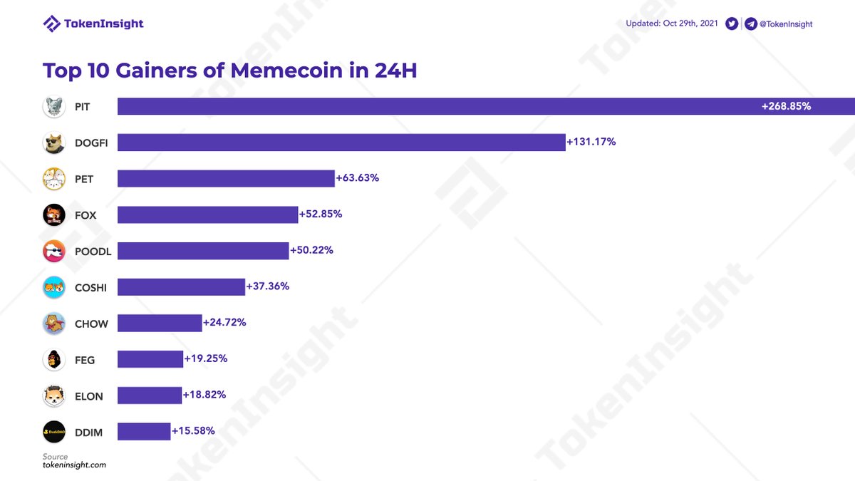 TokenInsight's tweet photo. #memecoins heat the market again in the last 24H, congrats to all the token holders!

🚀 $PIT +268%
🐶 $DOGFI +131%
🐱 $PET +63%

🦊 $FOX +52%, $POODL +50%, $COSHI +37%, $CHOW +24%, $ELON +23%, 🦍 $FEG +23% and $DDIM +15%. https://t.co/fuGhCrayxf