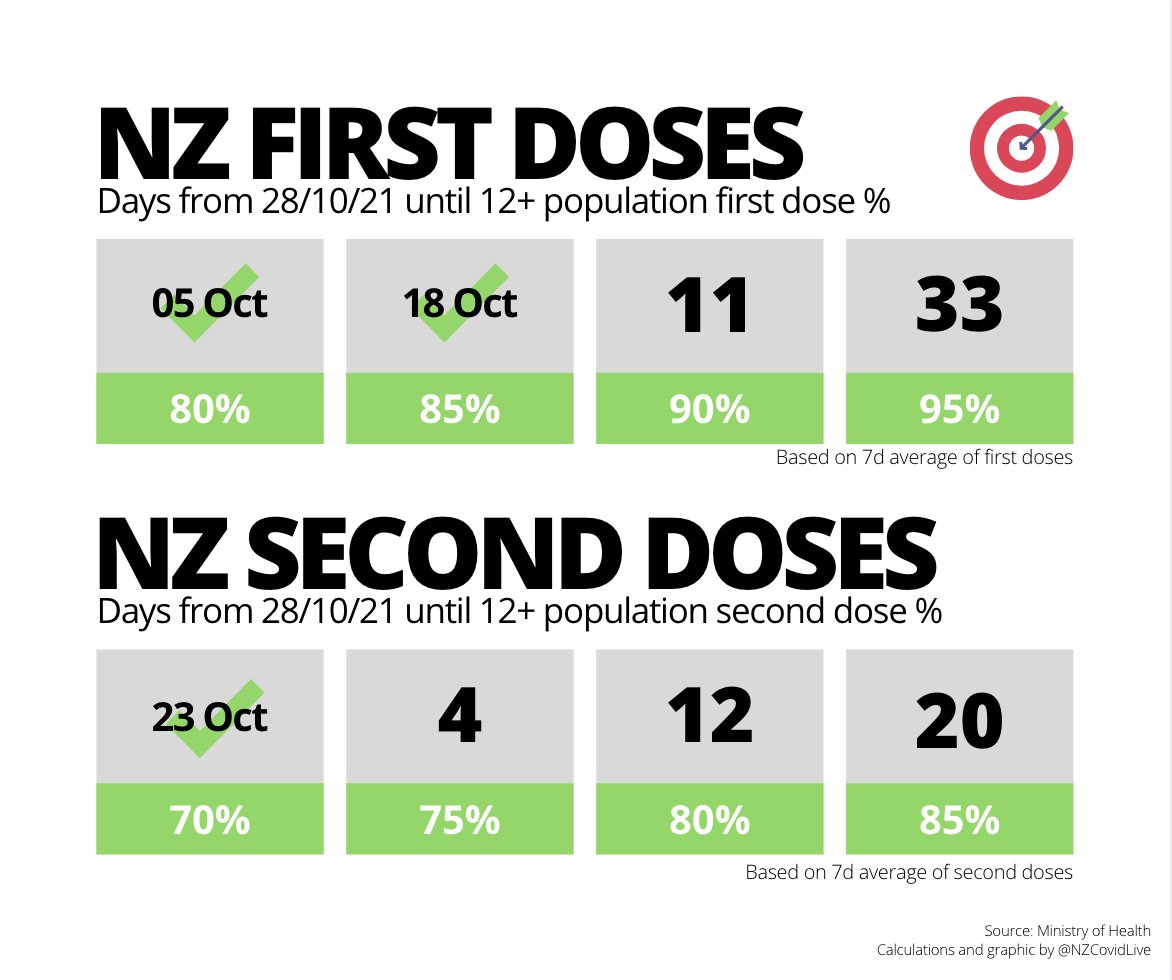 AotearoaDouble's tweet photo. 177,686 NZers have become fully vaccinated in the last week.
Currently, that number goes up by ~25,000 every day (with ~9,600 people getting the first dose daily).
At this rate, our country will have 90% of its 12+ population fully vaccinated by the end of November. https://t.co/bj3lz0IdOB
