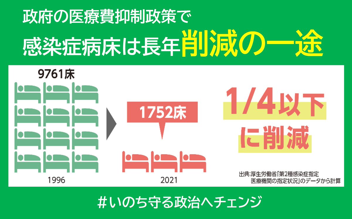 osk_hok's tweet photo. #病床削減より病床増
感染症病床（結核病床含む）は1996年比で４分の１以下に削減。削減がコロナ禍の医療崩壊に繋がりました。
誰もが必要なときに入院ができる医療体制へ
医療費抑制政策の転換を！
#いのち守る政治へチェンジ #大阪歯科協会
#衆院選2021 特設ページはコチラ
https://t.co/IDz8nYSnFs https://t.co/SQLNLaMa1J