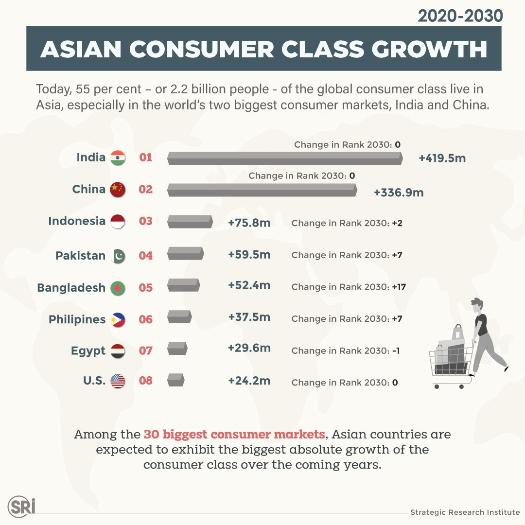 SRI_org's tweet photo. #Pakistan and the #Philippines will add almost 60 million and almost 38 million people to the #consumer class, respectively, by 2030, which will cause both countries to rise seven spots in the ranking of the world's biggest consumer markets.
#SRI #ConsumerClass #Market https://t.co/LDMfhntS9Z