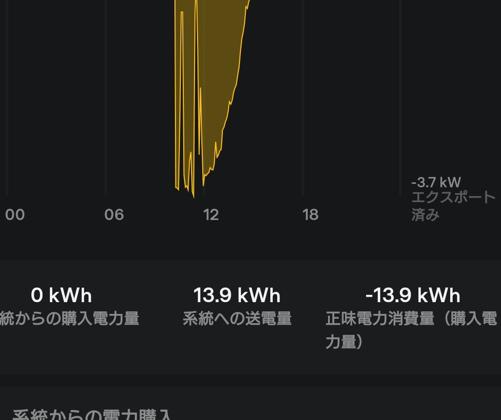 aki_fem48's tweet photo. ほんぢつはお日柄もよく…

13.9kw 売り売りできました。

蓄電池満たん・ミーレ食洗機も回したのに、なかなかの好記録でした。

#太陽光発電
#太陽光発電システム
#てすらぱわーうぉーる
#teslapowerwall2
#ミーレ食洗機
https://t.co/ZhGk9dhwbB https://t.co/MzbobyeJoD