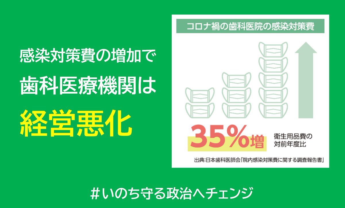 osk_hok's tweet photo. #医療機関支援を
感染対策費が増えて歯科医院の経営は大変な状況に。
患者さんを守るために必要なのに、政府の支援は十分ではありません。
医療機関の経営支援を！
#いのち守る政治へチェンジ #大阪歯科協会
#衆院選2021 特設ページはコチラ
https://t.co/IDz8nYSnFs https://t.co/MvNB77uR6V