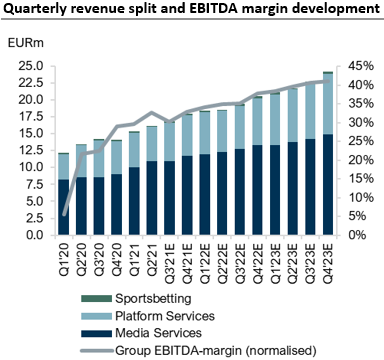 MrEVplus's tweet photo. Gaming Innovation Group, Buy TP 30:
•B2B player: Media (2/3 revenue), Platform(1/3)
•Scalable growth story at discount
•CAGR organic growth 21-2024E: 16%
•EBITDA-margin expected to lift >40% by 2023 (ytd 27%)
•Organic growth target conservative
•Strong US growth opportunity https://t.co/cSdPOTpFgQ