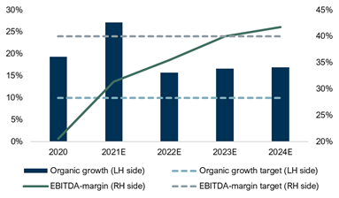 MrEVplus's tweet photo. Gaming Innovation Group, Buy TP 30:
•B2B player: Media (2/3 revenue), Platform(1/3)
•Scalable growth story at discount
•CAGR organic growth 21-2024E: 16%
•EBITDA-margin expected to lift >40% by 2023 (ytd 27%)
•Organic growth target conservative
•Strong US growth opportunity https://t.co/cSdPOTpFgQ