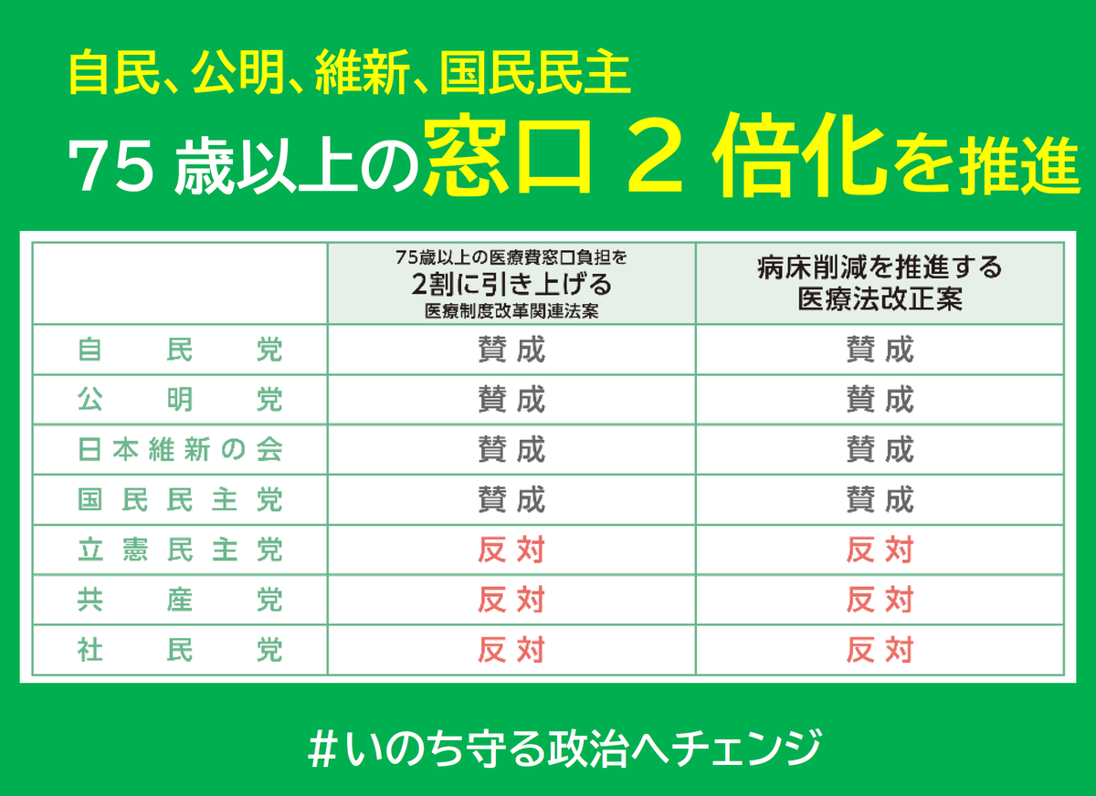 osk_hok's tweet photo. #医療改悪進める政党は？
「高齢者窓口負担2倍化」「病床削減」に賛成したのは、自民、公明、維新、国民。
立憲、共産、社民、れいわはどちらも反対。
医療を大切にするのはどの党なのか見極めよう。
#いのち守る政治へチェンジ #大阪歯科協会
#衆院選2021 特設ページはコチラ
https://t.co/IDz8nYSnFs https://t.co/sXX7Hyp2Ek