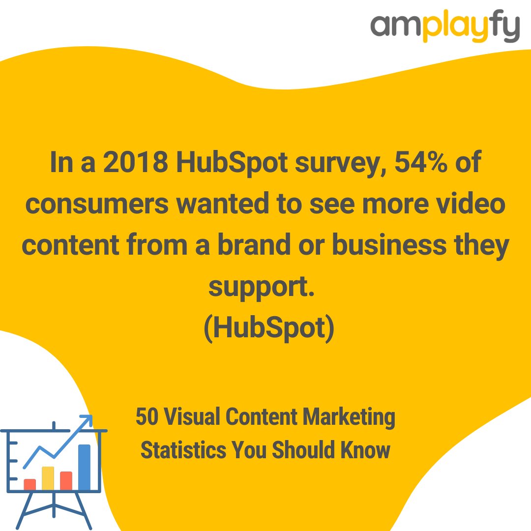 amplayfy's tweet photo. In a 2018 HubSpot survey, 54% of consumers wanted to see more video content from a brand or business they support.  (HubSpot)
#contentmarketing#contentmarketing #marketing #digitalmarketing https://t.co/sWOdRT0cLf