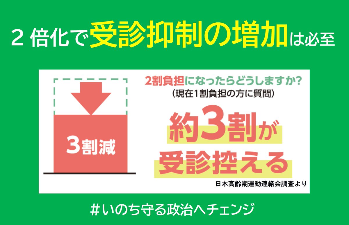 osk_hok's tweet photo. #75歳以上2割負担に反対
75歳以上の窓口負担2倍化の対象は約370万人。
約３割が「通院回数を減らす」など受���を見直すと回答（高齢期運動連絡会）。
高齢者の健康を守るには負担軽減こそ必要です。
#いのち守る政治へチェンジ #大阪歯科協会
#衆院選2021 特設ページはコチラ
https://t.co/IDz8nYSnFs https://t.co/szziK2kZ9D