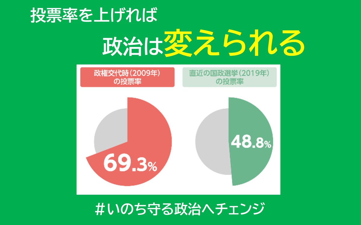 osk_hok's tweet photo. #投票へ行こう
コロナ禍で私たちの我慢はもう限界です。
でも、政治に期待しない国民が多ければ悪い政治が維持されることに。
悪循環を断ち切るために投票することからはじめよう。
#いのち守る政治へチェンジ #大阪歯科協会
#衆院選2021 特設ページはコチラ
https://t.co/IDz8nYSnFs https://t.co/n8F33lzpBa