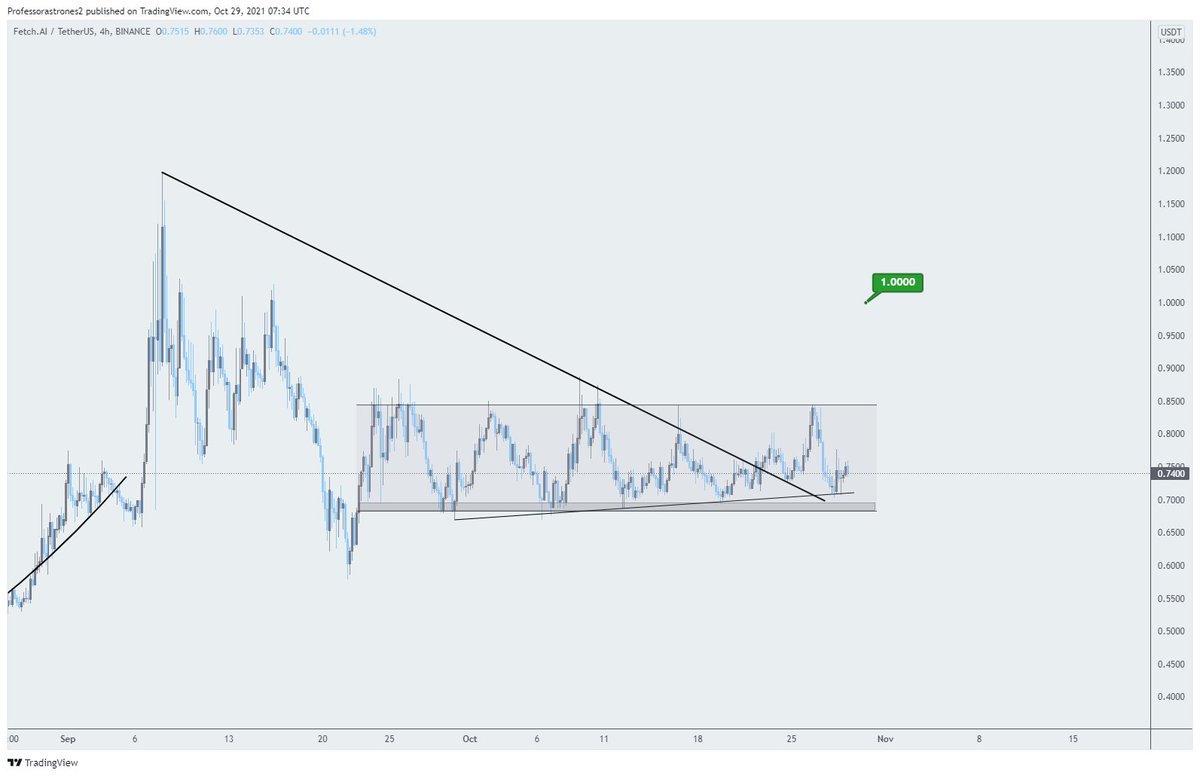 Astrones2's tweet photo. $FET 

Every pattern is bullish!
Send it @CryptoWizardd https://t.co/FW4LCsIuLQ