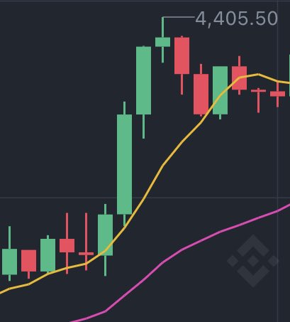 CConsultance's tweet photo. $ETH silently sets new ATH… https://t.co/5s1S4YKIuX