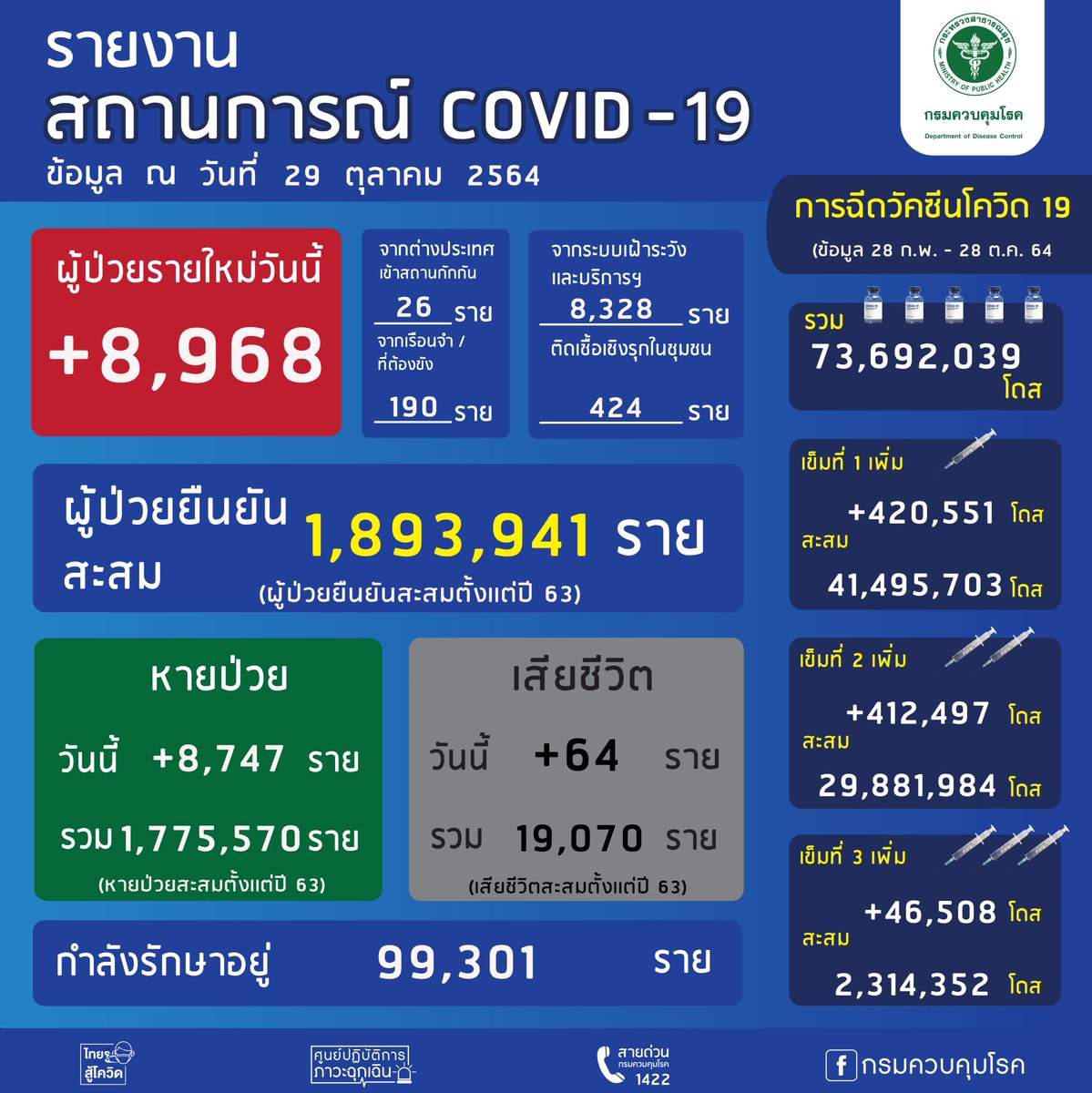 ddc_riskcom's tweet image. รายงานสถานการณ์ COVID-19
วันที่ 29 ตุลาคม 2564
ผู้ป่วยเพิ่ม 8,968 ราย 
ผู้ป่วยทั้งหมด 1,893,941 ราย
กำลังรักษาอยู่ 99,301 ราย
เสียชีวิต 19,070 ราย (เพิ่ม 64 ราย)
รักษาหายเพิ่ม 8,747 ราย
รักษาหายเเล้ว 1,775,570 ราย

#โควิด19 #COVID19 #สถานการณ์โควิด19