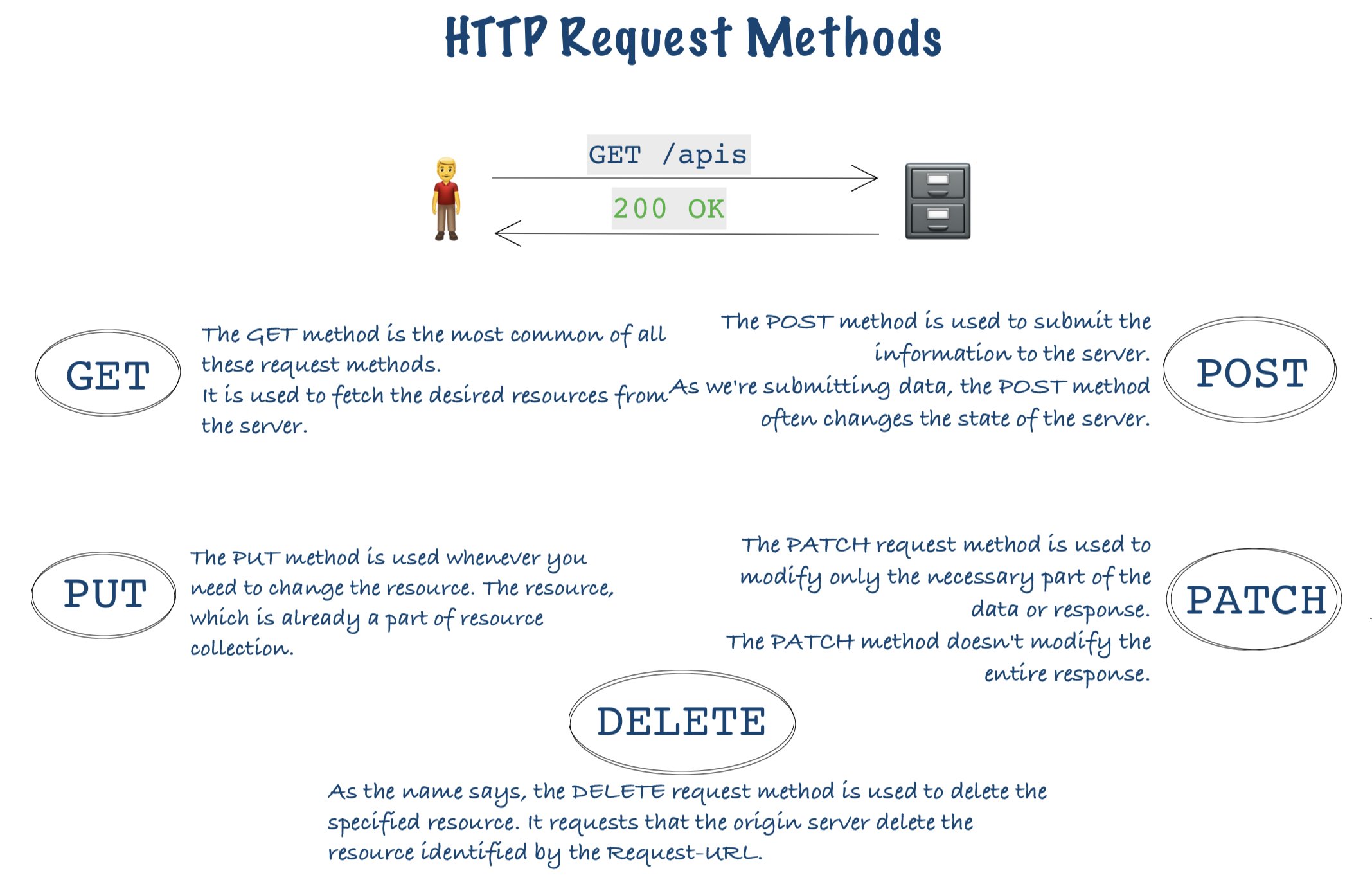Query methods. Put запрос. Get Post put delete запросы. Patch put разница. Типы запросов get Post put.