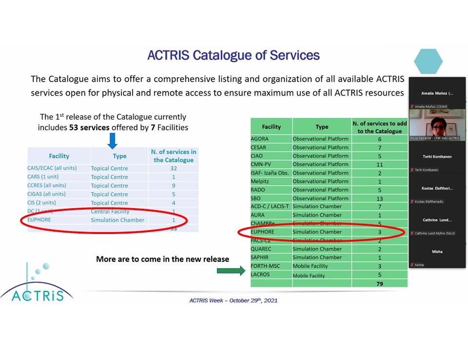 euphore_ceam's tweet photo. 🔛 #ActrisWeek today presenting the catalogue of @ACTRISRI  services that include our EUPHORE simulation chambers https://t.co/Z4ku796v1V