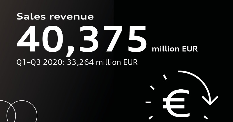 AudiOfficial's tweet photo. Audi Group makes a healthy profit. After the first nine months of 2021, the Audi Group is in a respectable position overall in operational and financial terms. #FinancialCommunication #Finance #TalkingBusiness #FinanceBusiness