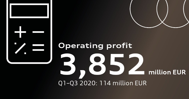AudiOfficial's tweet photo. Audi Group makes a healthy profit. After the first nine months of 2021, the Audi Group is in a respectable position overall in operational and financial terms. #FinancialCommunication #Finance #TalkingBusiness #FinanceBusiness