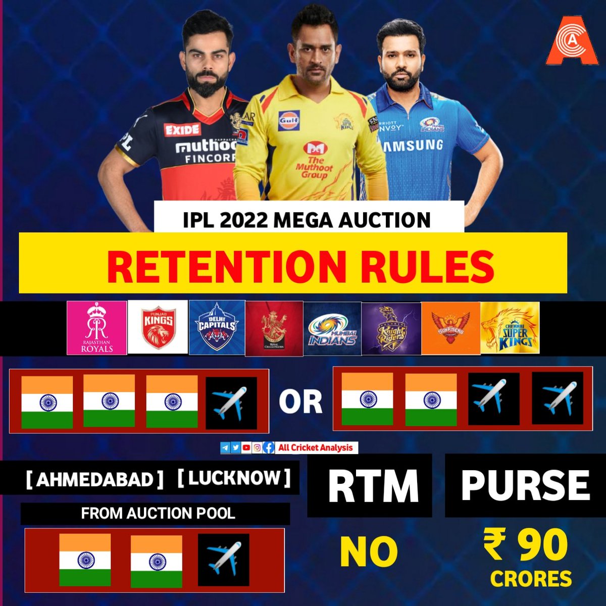 ACAHindi's tweet photo. IPL 2022 MEGA AUCTION🛑
RETENTION RULES

#ipl #ipl2022 #vivoipl #vivoipl2022  #iplnewteams #iplnews #rcb #csk #srh #rr #kkr #pbks #dc #mi  #delhicapitals #chennaisuperkings #kolkataknightriders #royalchallengersbangalore #mumbaiindians #rajasthanroyals  #punjabkings https://t.co/upOObj3Hoj