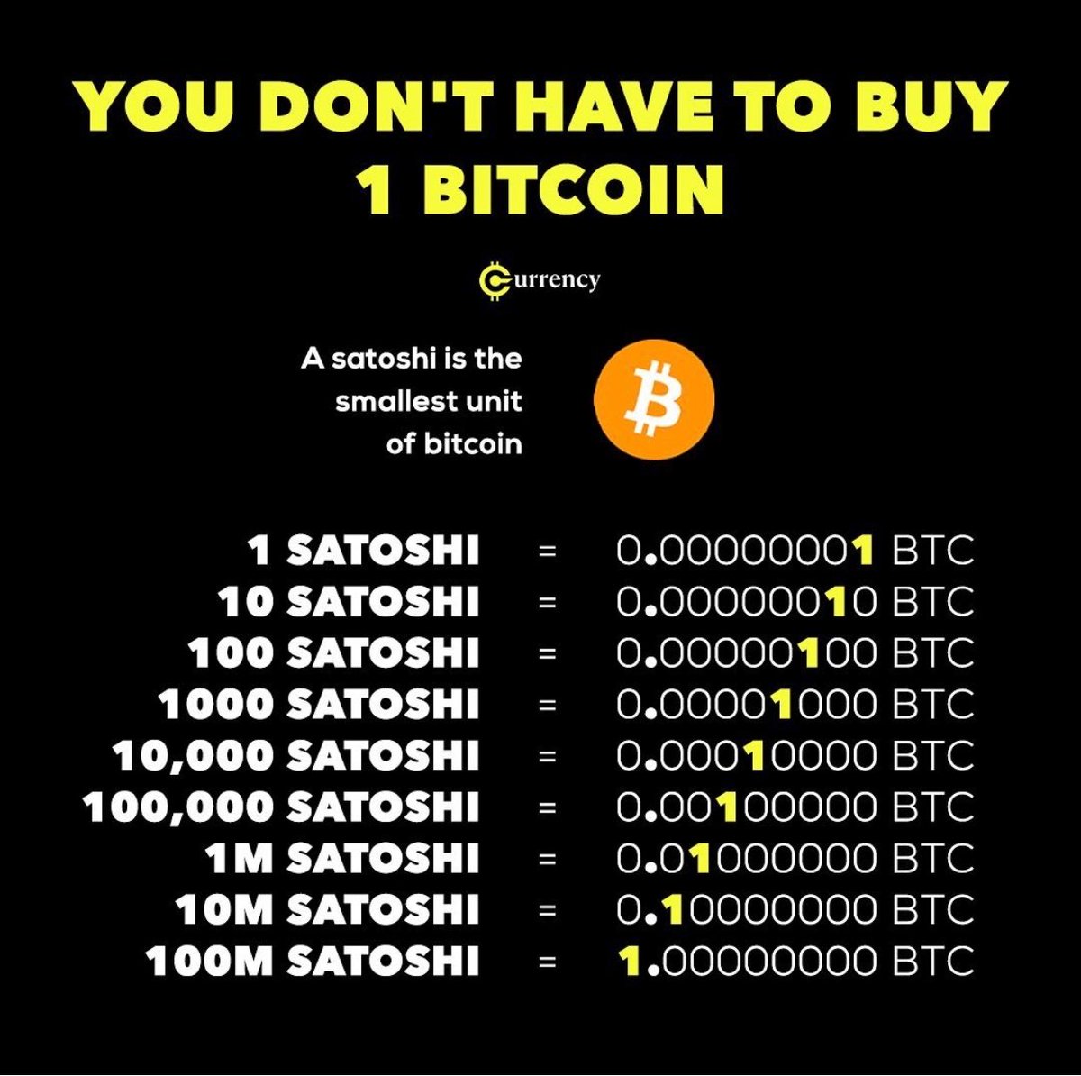 CarlBMenger's tweet photo. You don’t have to buy one #Bitcoin. 
You can buy a fraction of it. 
#Sats are the standard. https://t.co/va2sNAAN0U