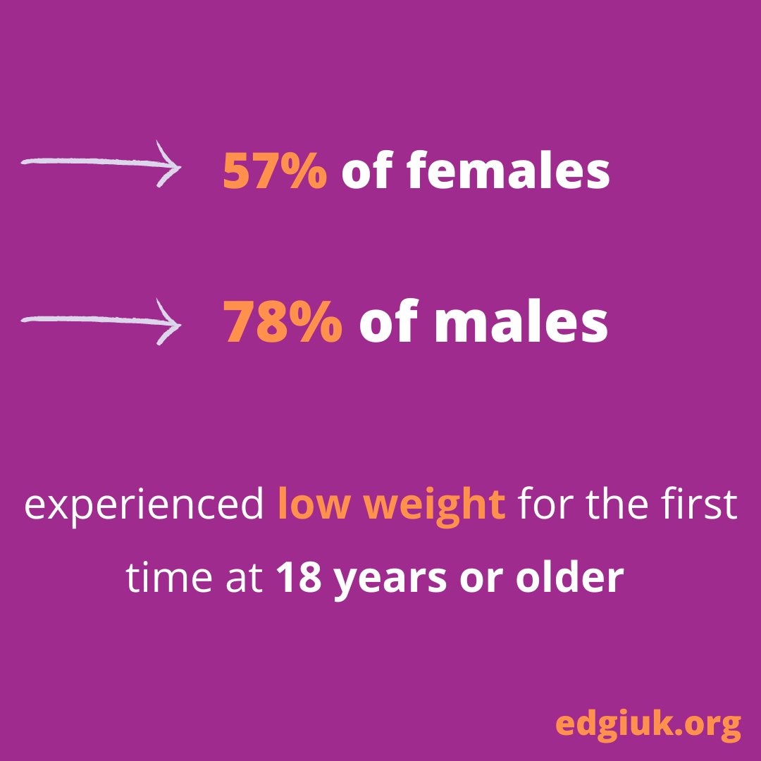 edgi_uk's tweet photo. New findings from EDGI UK and @gladstudy! In our new study of~9,000 people, we found that over 50% of people experience symptoms of low weight or binge eating for the first time in adulthood, highlighting the urgent need for more adult clinical services. https://t.co/rADVuvTFUZ