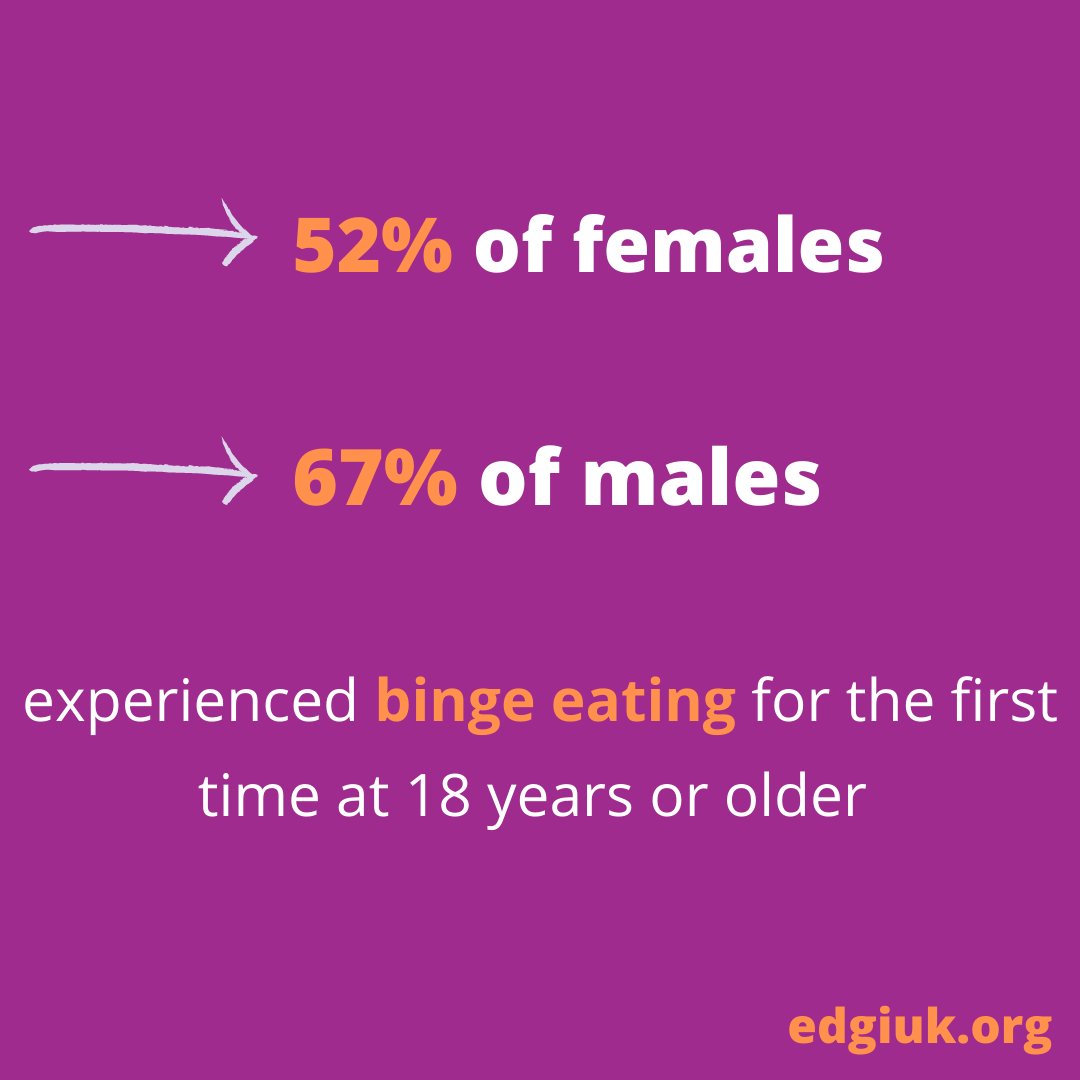 edgi_uk's tweet photo. New findings from EDGI UK and @gladstudy! In our new study of~9,000 people, we found that over 50% of people experience symptoms of low weight or binge eating for the first time in adulthood, highlighting the urgent need for more adult clinical services. https://t.co/rADVuvTFUZ