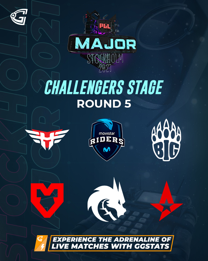 GosuGamers's tweet photo. Are you ready for Challengers Stage Round 5 today!? 🔥💪
⚡ Check out LIVE #GGStats: https://t.co/ylE7LQlAVD

#GosuGamers #PassionON #PGLMajor @pglesports https://t.co/lMdyKiyyMv
