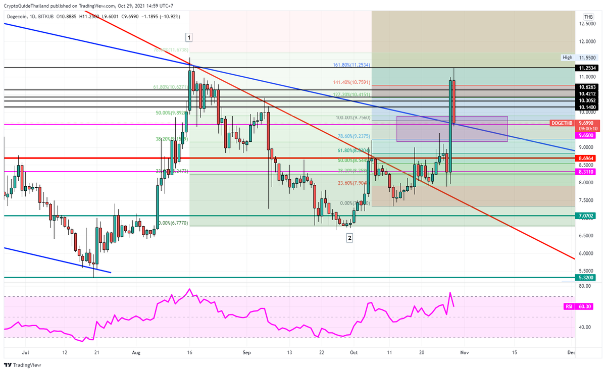 cryptoguideth's tweet photo. #DOGE มองเป็น 12 เลยอันนี้ตหลังจากเบรคเส้น Trend Line ได้ 2 เส้นหลักๆ จบ 12 ใหญ่ ก็เจอ 12 ย่อย ละตอนนี้ก็ถึงเป้าเรียบร้อย ละ 161.8% เป้าย่อย  ตอนนี้ลงกลับมา test เส้น Trend Line สีฟ้าลุ้นให้อยู่แล้วกันถ้าอยู่ลุ้นไปต่อ ถ้าหลุดก็ มารอรับเส้นแนวรับ ราคานอกราคาไทย https://t.co/ieyMnm1x50