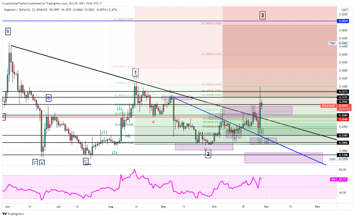 cryptoguideth's tweet photo. #DOGE มองเป็น 12 เลยอันนี้ตหลังจากเบรคเส้น Trend Line ได้ 2 เส้นหลักๆ จบ 12 ใหญ่ ก็เจอ 12 ย่อย ละตอนนี้ก็ถึงเป้าเรียบร้อย ละ 161.8% เป้าย่อย  ตอนนี้ลงกลับมา test เส้น Trend Line สีฟ้าลุ้นให้อยู่แล้วกันถ้าอยู่ลุ้นไปต่อ ถ้าหลุดก็ มารอรับเส้นแนวรับ ราคานอกราคาไทย https://t.co/ieyMnm1x50