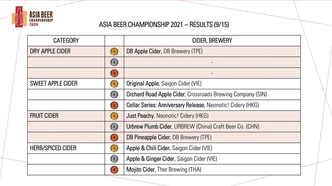 beerpeople99's tweet photo. Ther Mojito cider
เหรียญทองแดง ประเภท Herb / Spiced Cider
แบรนด์ที่รวมเหล่านักทำเบียร์ผู้หญิงหลายคนในนาม "เธอ"
เคยทำเบียร์มาหลายครั้ง แต่ครั้งนี้ได้รางวัลจากการทำไซเดอร์ https://t.co/bNx7yN7HbU