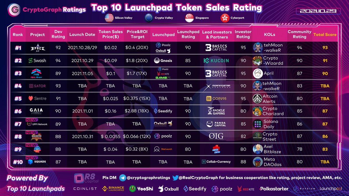 RealCryptoGraph's tweet photo. Top10 Launchpad Token Sales Rating Oct.29
New :
#7 @upfi_network 87
 @Oxbull5 @PandaCapital_io @solana_daily 
#8 @GANFTverseBSC 86
@Poolz__  @Oiggroup @CryptoSt_news 
#9 @monkeyballgame 83
@StarLaunchSOL  @bantercap @Axel_bitblaze69 
#10 @squads_dapp TBA
@Collab_Currency @mdudas https://t.co/B0ccNFROD9