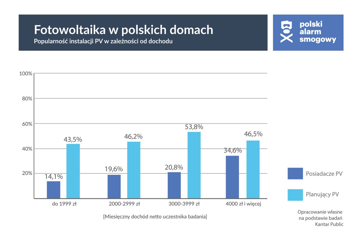 ➡️ PIS odbiera najuboższym dostęp do własnego/taniego prądu. Bogaci skorzystali
➡️ Na atrakcyjne wsparcie załapało się 700 tys. gospodarstw
➡️ wśród najlepiej zarabiających 35%  ma już PV, wśród najmniej zarabiających 14%
➡️ 44% ludzi o najniższych dochodach chce być prosumentami