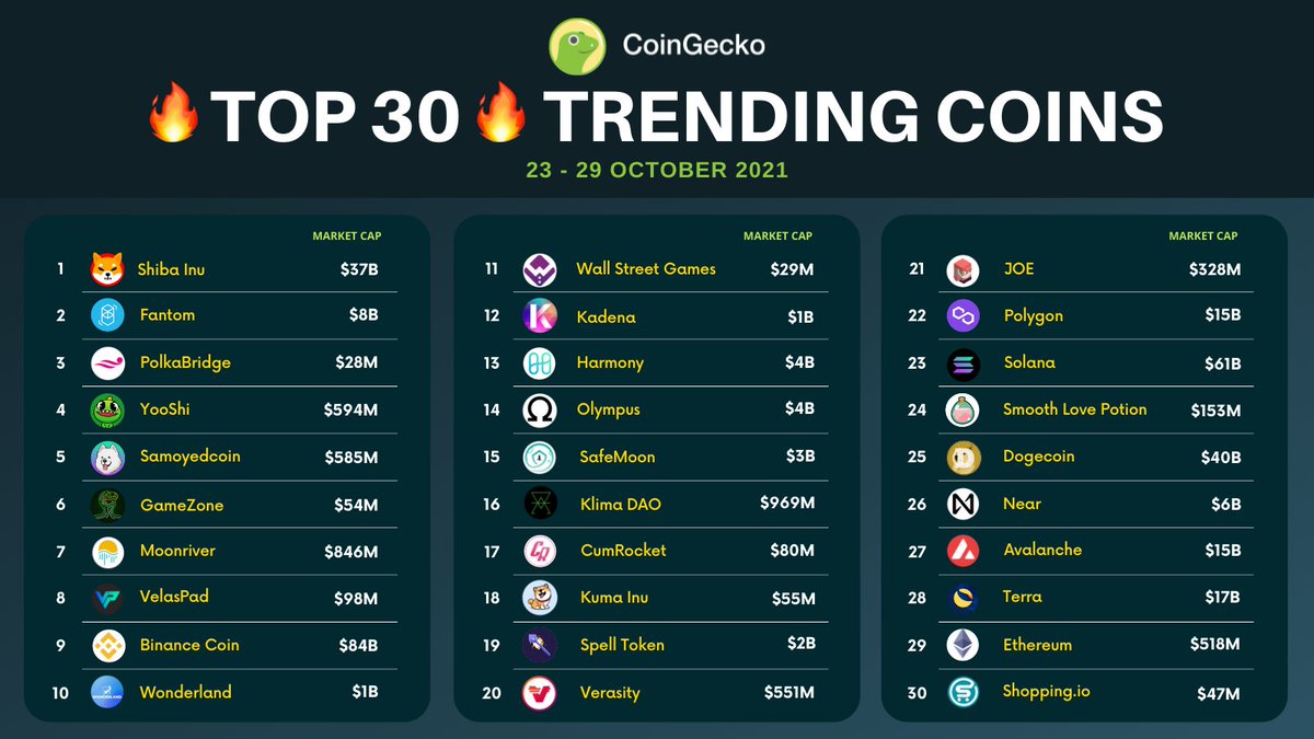 coingecko's tweet photo. Buckle up, we are shooting for the moon for this week's 🔥TOP 30🔥 Trending Coins!

$SHIB is sitting in the No.1️⃣ spot this week! We've also got $FTM, $PBR, and $YOOSHI following right behind! 👀

What's your biggest bag?

Discover new treasures: https://t.co/j2gTwq8c5j https://t.co/UeOjJDXPqh