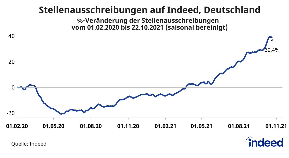 Auf dem #Arbeitsmarkt geht es weiter bergauf! Laut <a href="/Bundesagentur/">Bundesagentur für Arbeit</a> sinkt die #Arbeitslosigkeit weiter &amp; unser aktueller <a href="/IndeedDeutsch/">Indeed</a>-Job-Index zeigt, das Angebot an Stellenausschreibungen liegt bei +39,4 % im Vgl. zu Beginn der #COVID19-#Pandemie.
 hiringlab.org/de/blog/2021/1…