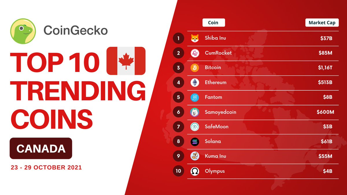 Canada's Top🔟 Coins are Out🔥

This week we have $SHIB, $CUMMIES and $BTC on TOP 3!

Following behind is $ETH and $FTM with $SAMO! 😎

Which coins are you looking at?

Discover new treasures: coingecko.com/en/discover