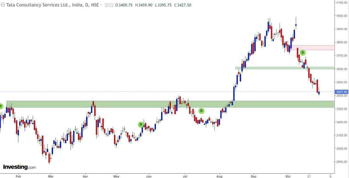traders2345's tweet photo. TCS approaching a big support zone. Reversal is highly likely from here.
If this is also broken down, then exit all and forget TCS for sometime.
#TCS #DKBPositional https://t.co/rIplESZYIg