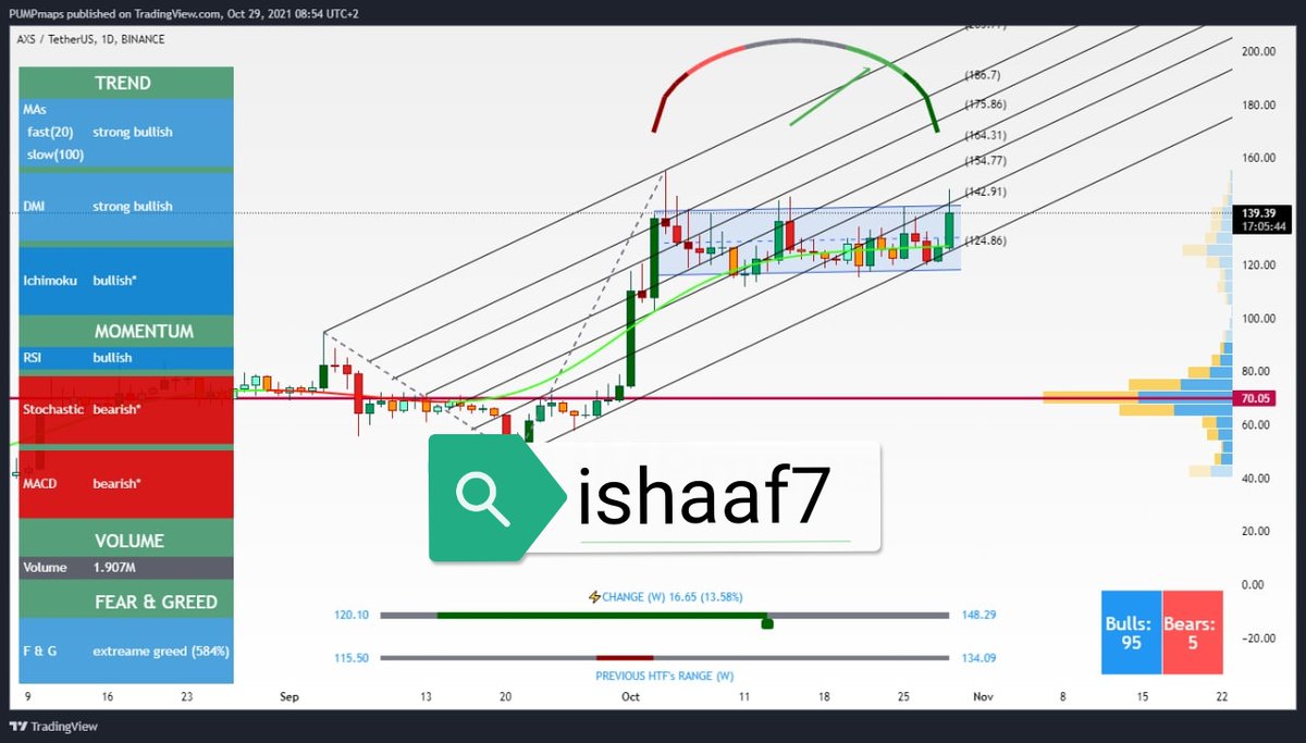 ❗️AXS/USDT 1D
تحديث شارت #AXS
وجهة نظر فقط.

#Bitcoin #ETH #XRP #dogecoin #CHZ #SHIBUSDT #SHIB #HODL #DOT #USDT #KuCoin #BNB #Binance #BTC #MATIC #dogecoin #ADA #ETH #ALGORAND