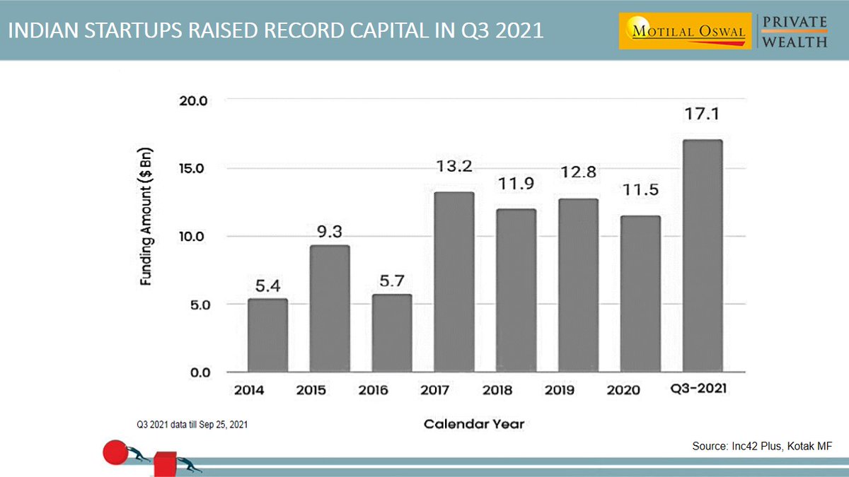 MotilalOswalPW's tweet photo. We have also seen that the way start-ups have raised their capital in Q3FY21. It will also be a solid reason to generate the cash flow and for the growth in the economy.
#ReadReport: https://t.co/RhRbcILwln
@AshishShanker7, @fariajayeshf
#alphaStrategist #research #StartUps https://t.co/yDOBDHBRfw