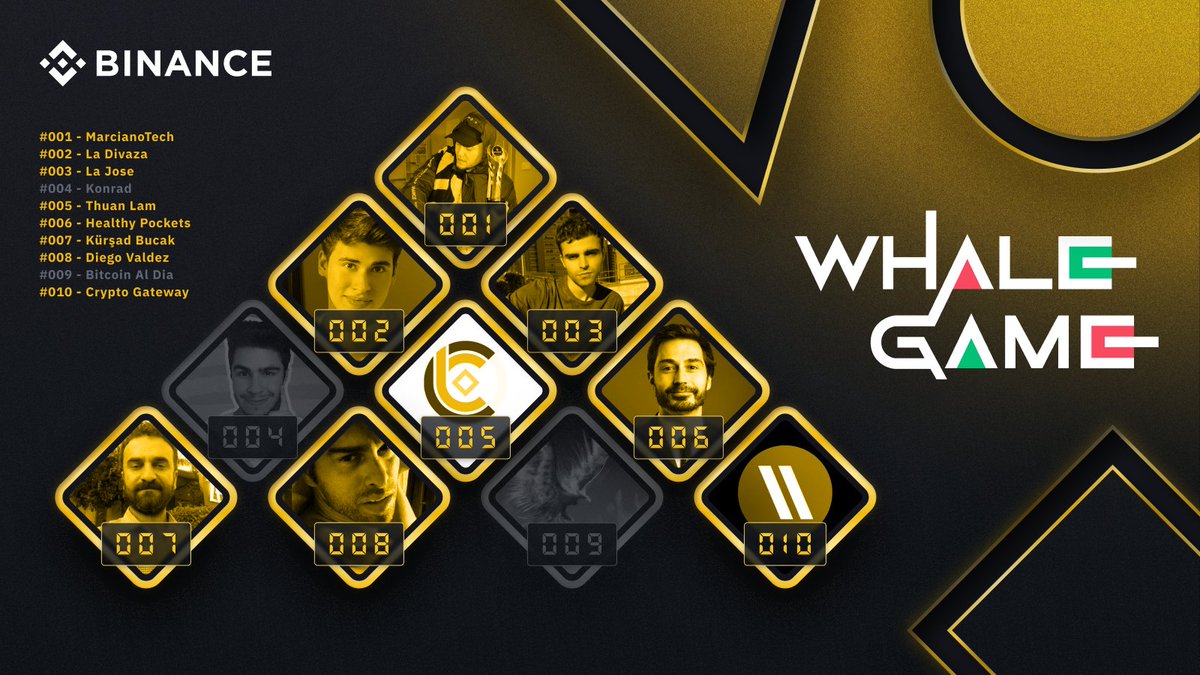 binance's tweet image. #BinanceWhaleGame update: 8 players remain.

The final game will start later today.