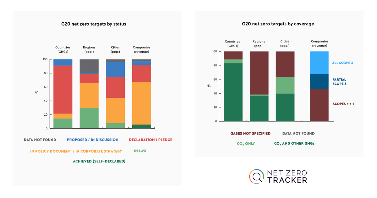topnigel's tweet photo. With @COP26 around the corner, we need clear disclosure of #netzero pledges to raise ambition. The @NetZeroTracker benchmarks the effectiveness of G20 net zero targets for the first time.
https://t.co/RO12RMwns5
#NetZeroTracker https://t.co/ov9UVB13Xv