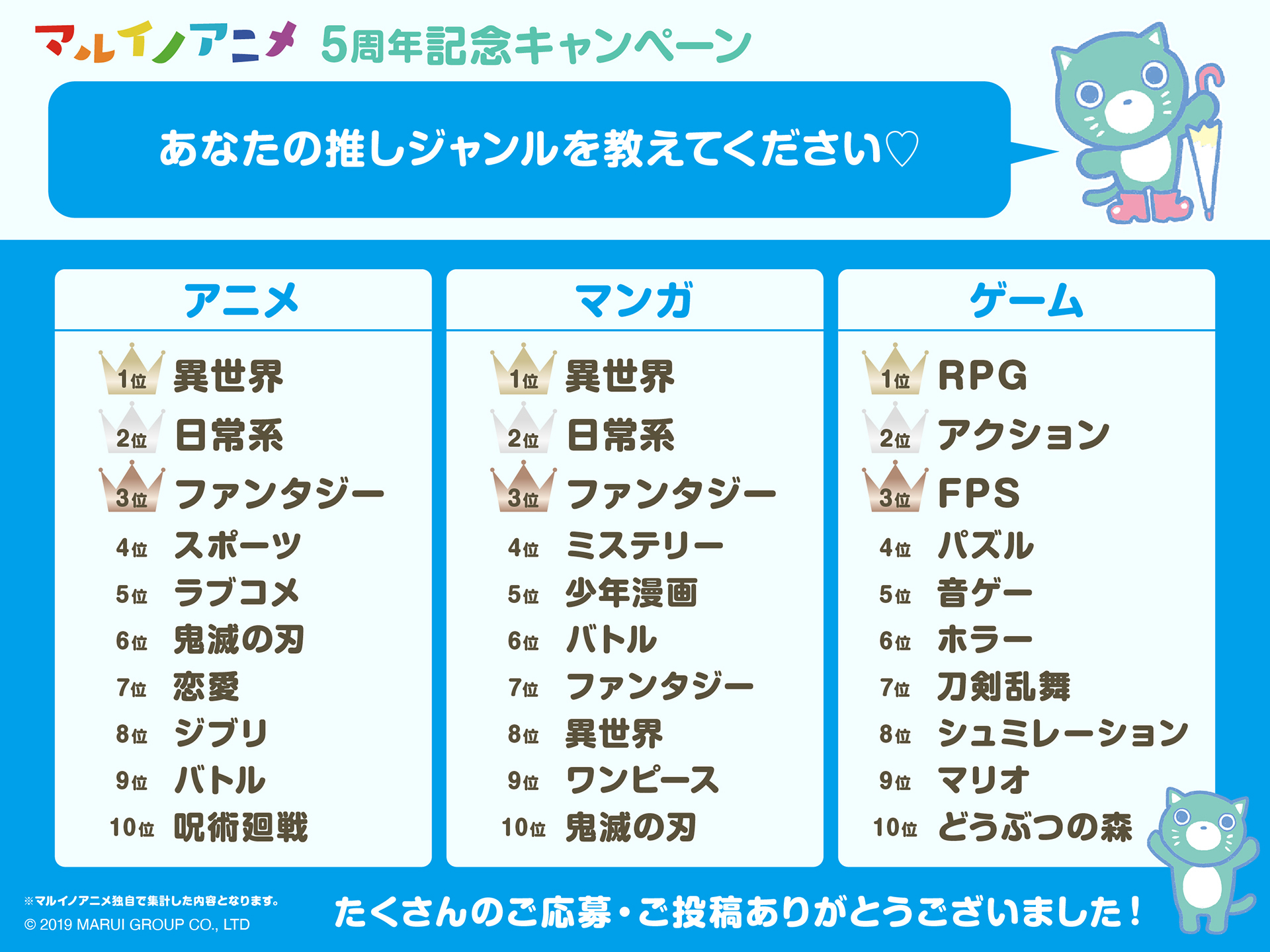 マルイノアニメ マルイノアニメ キャンペーン 結 果 発 表 みなさまの 推しジャンル たくさんのご応募 ご投稿 ありがとうございました T Co R10c8aij5g T Co Ywrycij6az Twitter