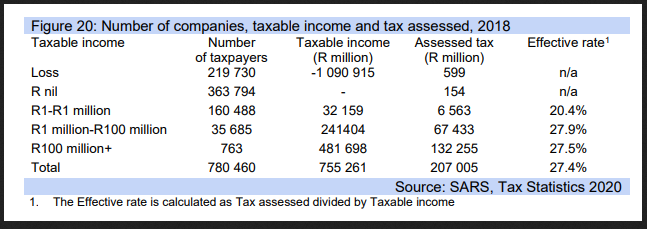 BenvAZA's tweet image. A grand total of 196 936 entities and 6 960 267 individuals forms the bulk of the tax base in South Africa. 

#taxbase
#SARS 

businesstech.co.za/news/finance/5…