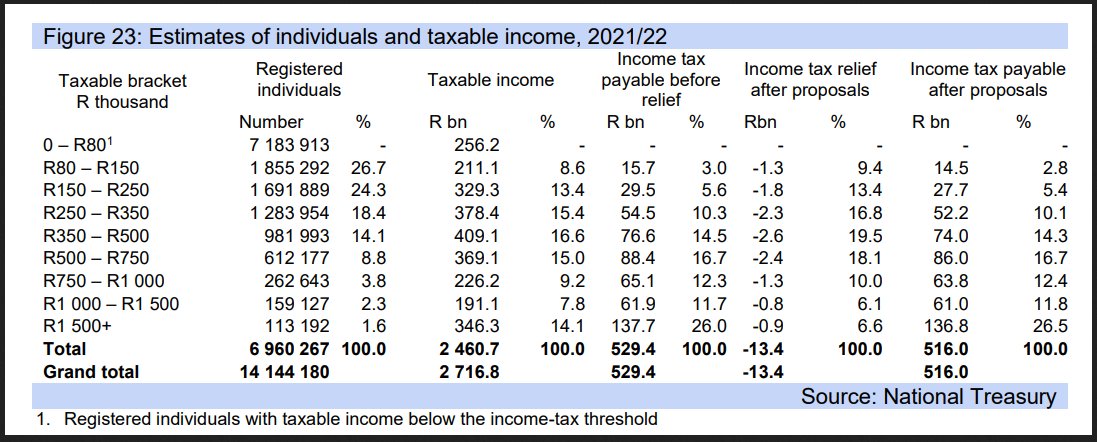 BenvAZA's tweet image. A grand total of 196 936 entities and 6 960 267 individuals forms the bulk of the tax base in South Africa. 

#taxbase
#SARS 

businesstech.co.za/news/finance/5…