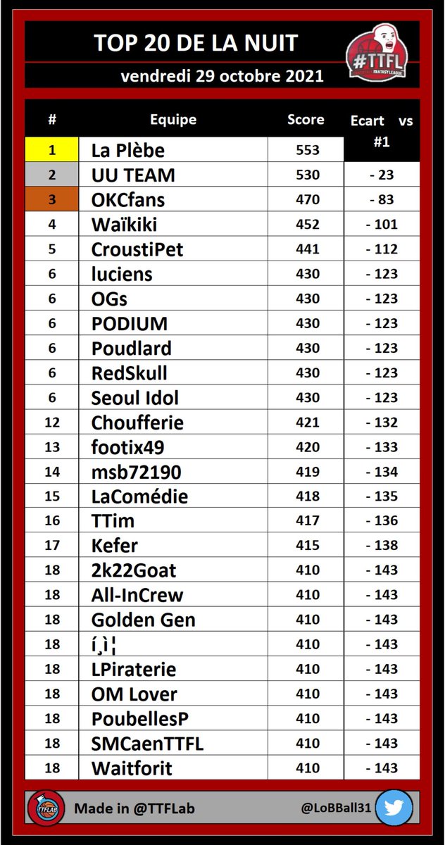 Another day, another opportunity.
18ème de la nuit, 
1er au classement général.

On fait notre petit bout de chemin. 
La concurrence à essayé de nous trashtalk, mais nous sommes Poubelles Parole !
Écartez vous de notre chemin