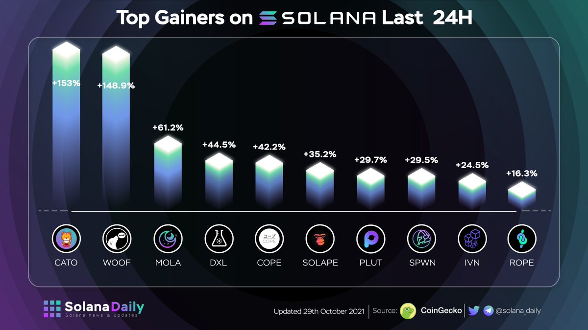 TOP GAINERS ON #SOLANA LAST 24H
 
Last 24h, the Solana ecosystem continued to rise significantly. Leading the gain of the ecosystem is $CATO <a href="/SolanaCATO/">$CATO</a>  and $WOOF <a href="/WoofSolana/">Woof</a> with 153% and 149% growth respectively. Let's ride to the moon!
 
#SolanaSummer #Solanaszn