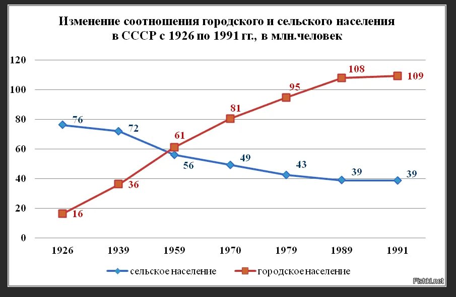 Статистика села. Процент сельского населения в СССР. Соотношение городского и сельского населения в СССР. Процент городского населения в СССР по годам. Численность городского населения СССР.