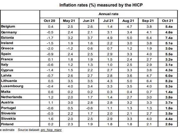 danobrien20's tweet image. Inflation in the euroarea jumps further, to 4.1% in first estimates by @EU_Eurostat 

In Ireland it has gone above 5%