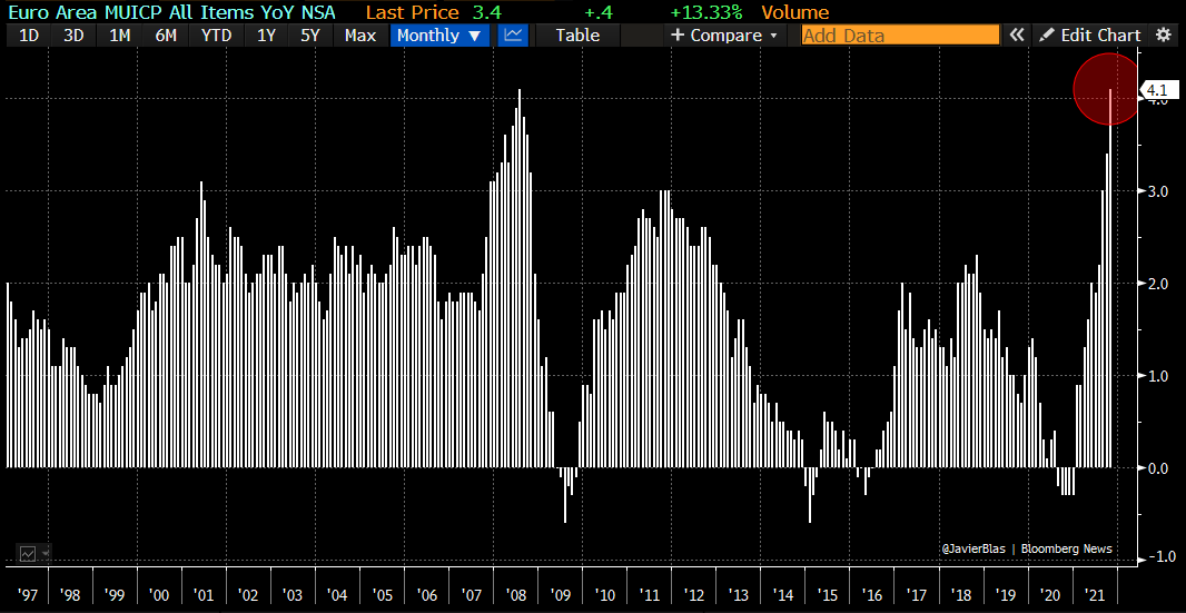 JavierBlas's tweet photo. COMMODITY INFLATION: Euro-zone CPI surges 4.1% y-on-y in Oct, matching the 2008 peak (and well above expectations for a 3.7% increase). Other than 2008, the euro zone is witnessing the strongest bout of inflation in >25 years | #CommodityInflation #OOTT #EnergyPricesDoMatter https://t.co/apn6ntmeM8
