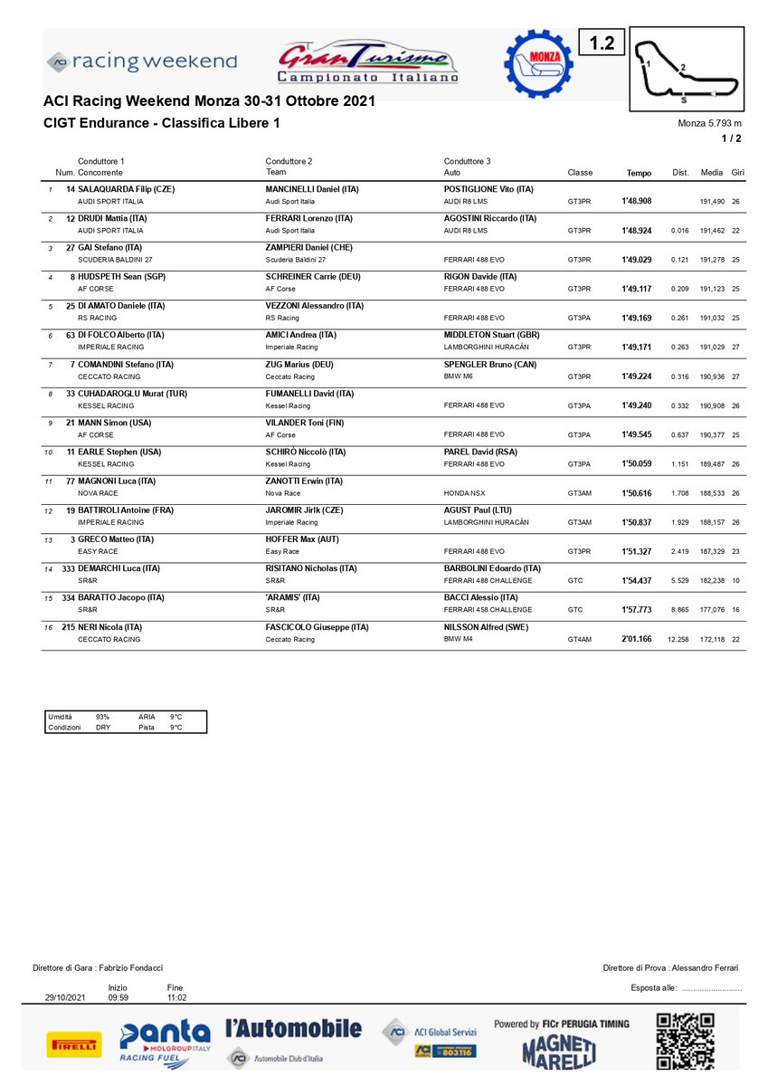 ⏱ E' il trio di <a href="/audisportitalia/">Audi Sport Italia</a> a portarsi a casa il miglior tempo nella prima sessione di libere  dell' <a href="/Autodromo_Monza/">Autodromo Nazionale Monza</a>, <a href="/filipsalaquarda/">Filip Salaquarda</a>, <a href="/MancinelliD/">Daniel Mancinelli</a>, <a href="/postiglionevito/">Vito Postiglione</a> su Audi R8 LMS 
📌 Libere 2 - 13:40

<a href="/salaquar/">Salako ayoola</a>