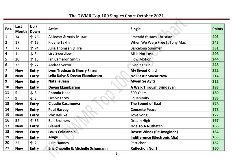 _Ainge_'s tweet photo. 'Indifference (Electronic Mix)' has gone straight in to the @OneWorldMusicEU singles chart at number 19! Thank you so much everyone 😁💛🙏 https://t.co/yJdhJRrLm8