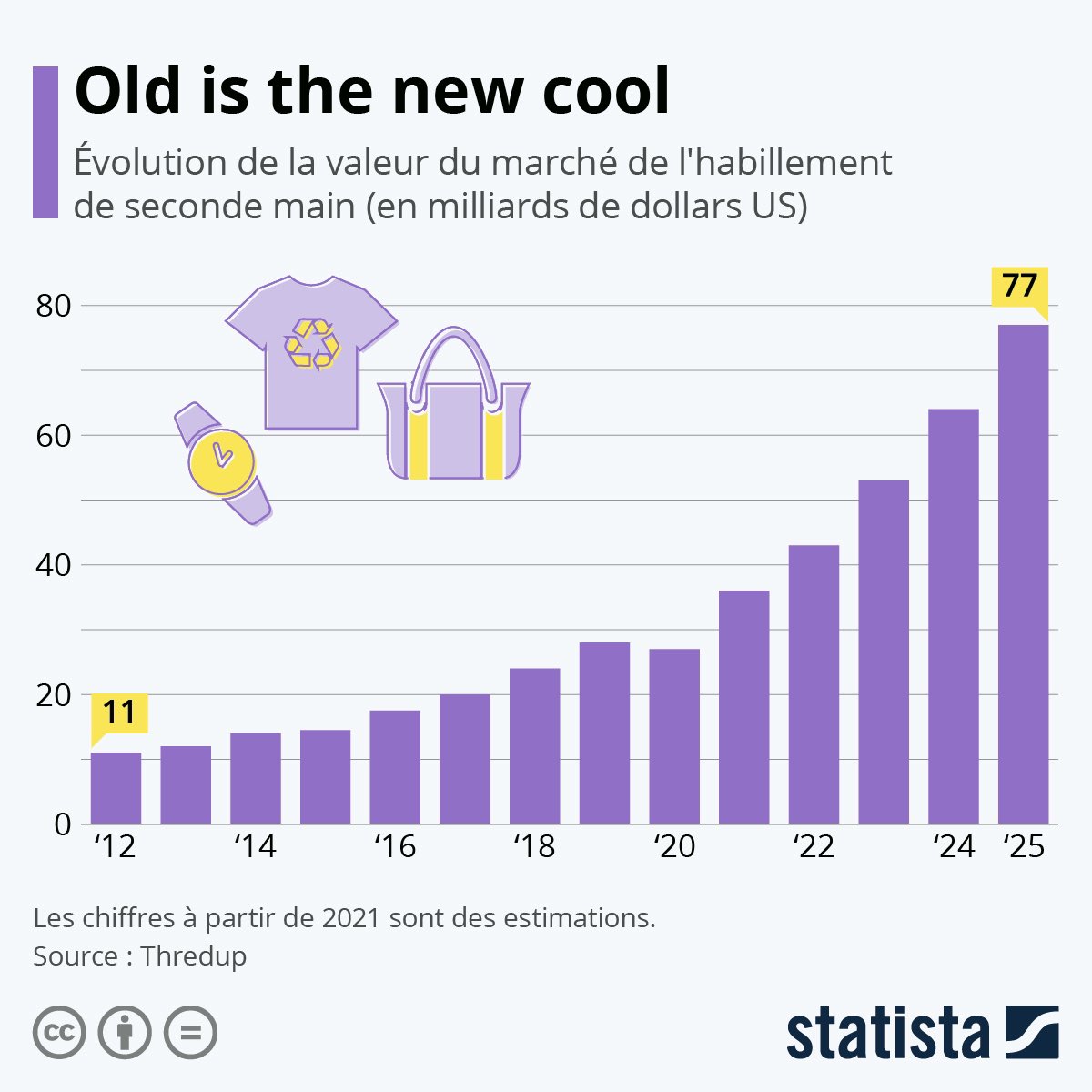📣 « Old is the new cool »

👗 Le marché mondial de l’habillement de #secondemain devrait plus que doubler entre 2021 et 2025, passant de 36 à 77 mrds de $

🔗 Via fr.statista.com/infographie/26…
#economiecirculaire #fashion