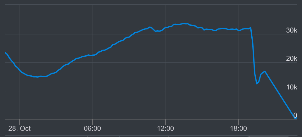 Piggy News on X: 📈PIGGY STATS📉 Roblox being down, no players were playing  Piggy last night. At the moment, less than 700 people are playing. 📌A  major breakdown at Roblox has disrupted